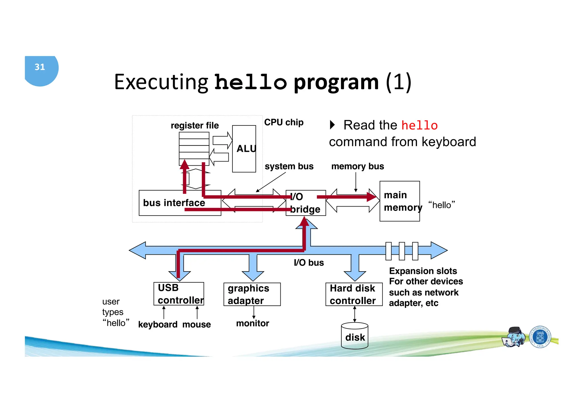 31
Executing hello program (1)
main
memory
I/O
bridge
bus interface
ALU
register file CPU chip
system bus memory bus
Hard disk
controller
graphics
adapter
USB
controller
mouse
keyboard monitor
disk
I/O bus
Expansion slots
For other devices
such as network
adapter, etc
} Read the hello
command from keyboard
“hello”
user
types
“hello”
31
 