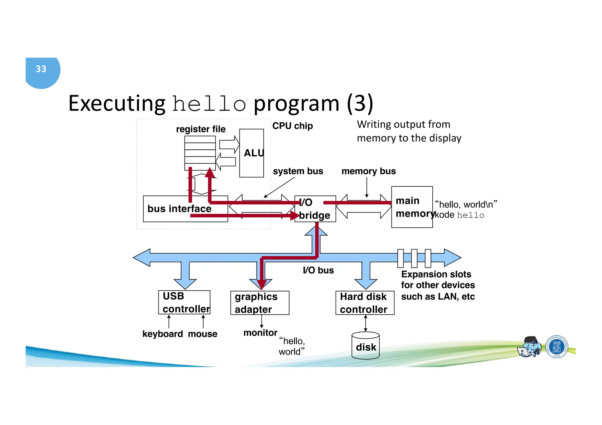 33
Executing hello program (3)
main
memory
I/O
bridge
bus interface
ALU
register file CPU chip
system bus memory bus
Hard disk
controller
graphics
adapter
USB
controller
mouse
keyboard monitor
disk
I/O bus Expansion slots
for other devices
such as LAN, etc
Writing output from
memory to the display
“hello, worldn”
kode hello
“hello,
world” 33
 
