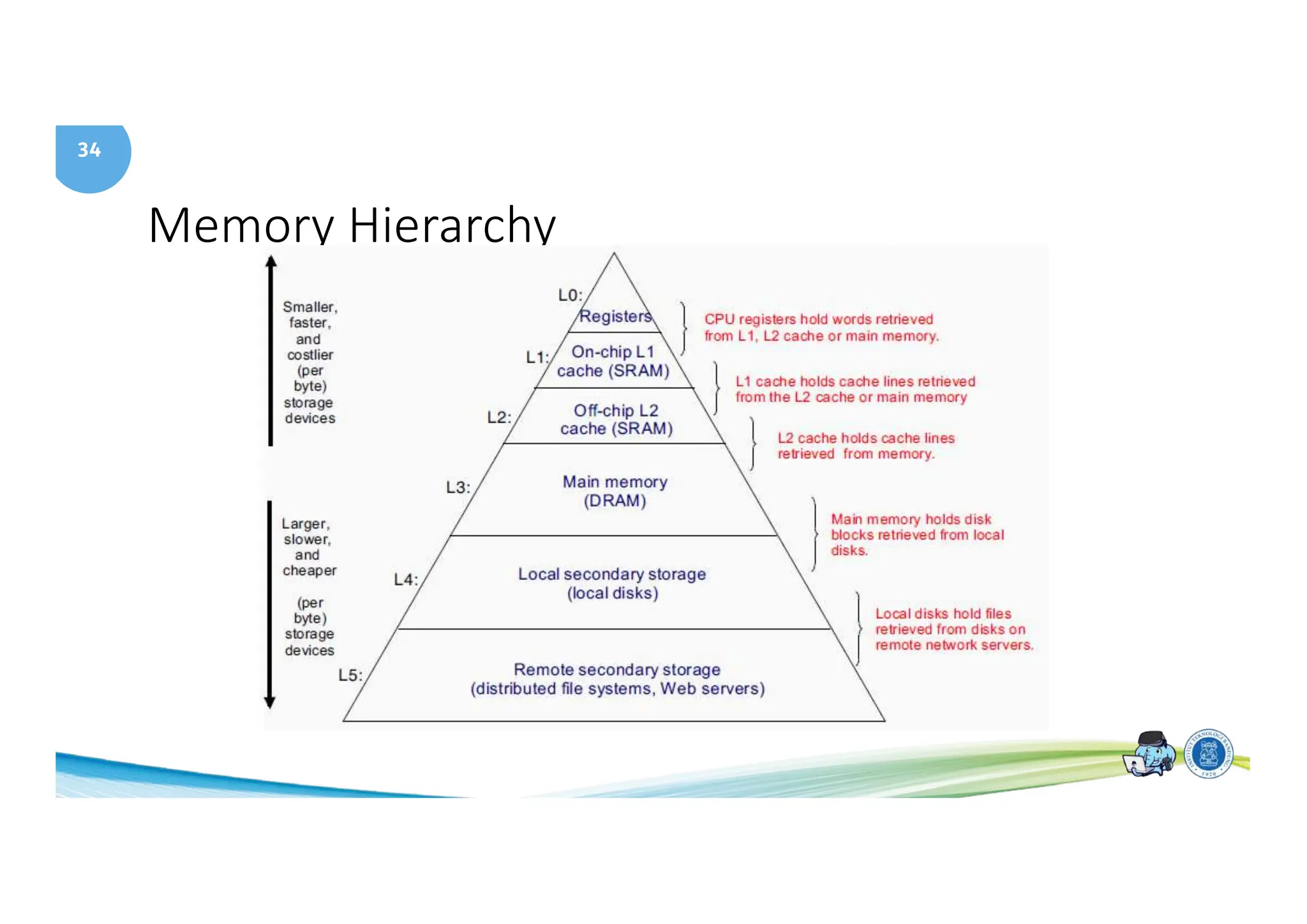 34
Memory Hierarchy
 