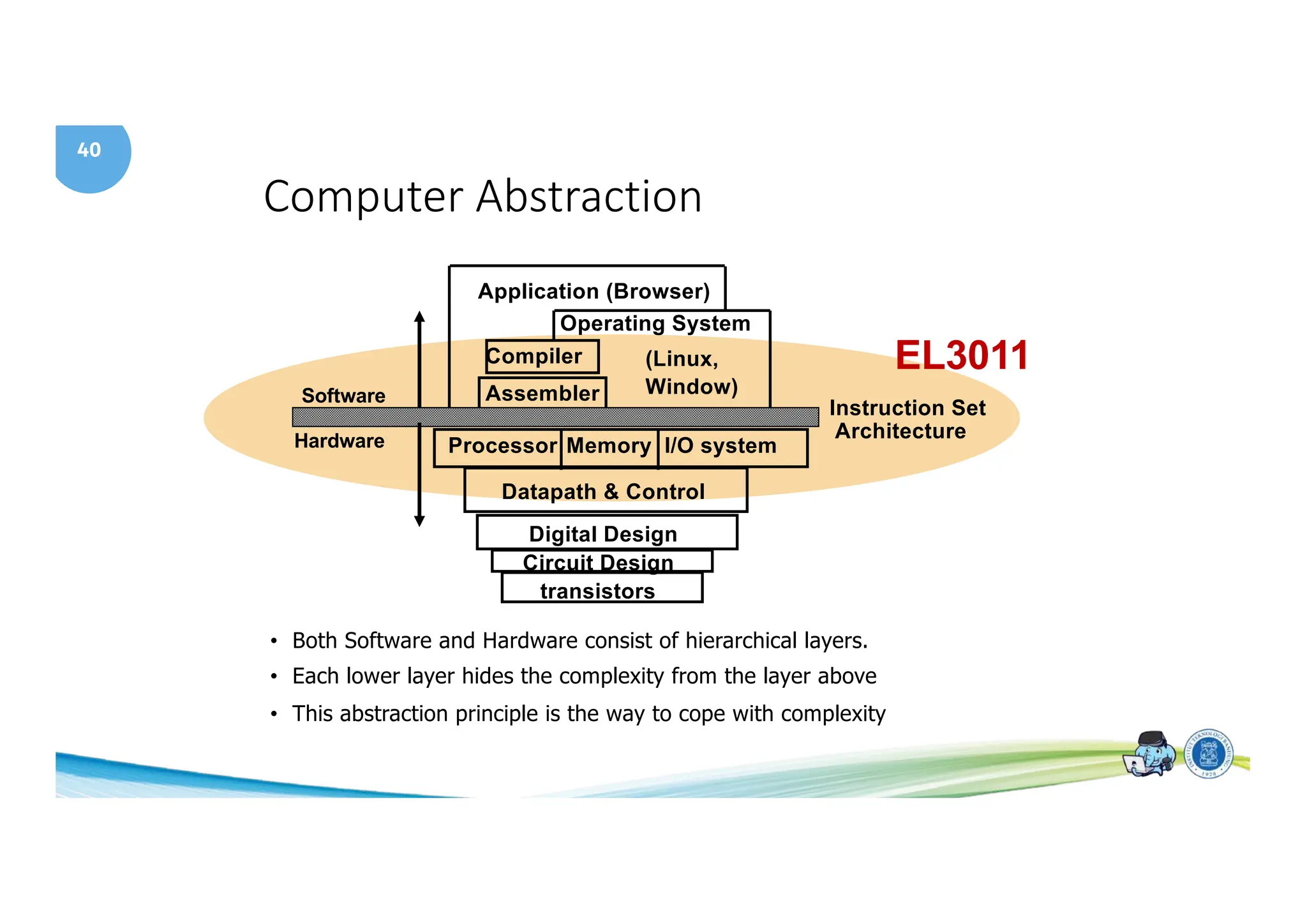 40
Computer Abstraction
I/O system
Processor
Compiler
Operating System
(Linux,
Window)
Application (Browser)
Digital Design
Circuit Design
Instruction Set
Architecture
• Both Software and Hardware consist of hierarchical layers.
• Each lower layer hides the complexity from the layer above
• This abstraction principle is the way to cope with complexity
Datapath & Control
transistors
Memory
Hardware
Software Assembler
EL3011
 