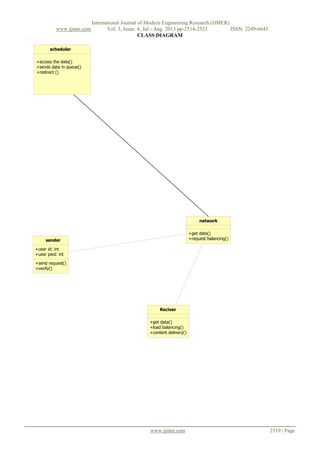 International Journal of Modern Engineering Research (IJMER)
www.ijmer.com Vol. 3, Issue. 4, Jul - Aug. 2013 pp-2514-2521 ISSN: 2249-6645
www.ijmer.com 2519 | Page
CLASS DIAGRAM
sender
+user id: int
+uesr pwd: int
+send request()
+verify()
Reciver
+get data()
+load balancing()
+content delivery()
network
+get data()
+request balancing()
scheduler
+access the data()
+sends data in queue()
+redirect ()
 