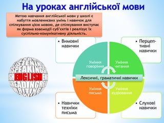 Метою навчання англійської мови у школі є
набуття мовленнєвих умінь і навичок для
спілкування цією мовою, де спілкування виступає
як форма взаємодії суб’єктів і реалізує їх
суспільно-комунікативну діяльність.
• Слухові
навички
• Навички
техніки
письма
• Перцеп-
тивні
навички
• Вимовні
навички
Уміння
говоріння
Уміння
читання
Уміння
аудіювання
Уміння
письма
Лексичні, граматичні навички
 