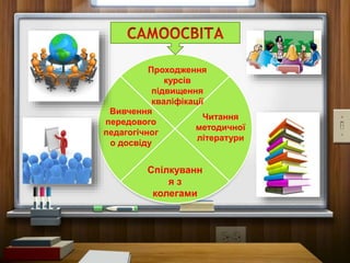 Вивчення
передового
педагогічног
о досвіду
Читання
методичної
літератури
Проходження
курсів
підвищення
кваліфікації
Спілкуванн
я з
колегами
 