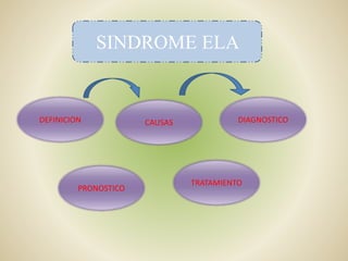 SINDROME ELA
DEFINICION CAUSAS DIAGNOSTICO
PRONOSTICO
TRATAMIENTO