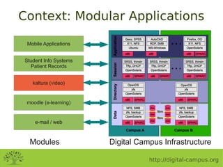 Context: Modular Applications

 Mobile Applications


Student Info Systems
  Patient Records


   kaltura (video)


 moodle (e-learning)


    e-mail / web



  Modules              Digital Campus Infrastructure

                                  http://digital-campus.org
 