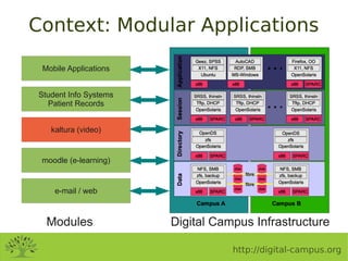 Context: Modular Applications

 Mobile Applications


Student Info Systems
  Patient Records


   kaltura (video)


 moodl...
