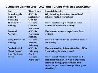 Curriculum Calendar 2008 – 2009 FIRST GRADE WRITER’S WORKSHOP 