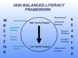 HHH BALANCED LITERACY FRAMEWORK  High Teacher Support Low Teacher Support W R I T I N G R E A D I N G   Shared Writing Interactive  Writing Guided  Writing   Independent Writing Read Aloud/    Interactive  Reading Shared  Reading Guided  Reading Independent  Reading 