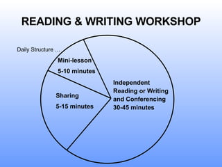 READING & WRITING WORKSHOP Mini-lesson 5-10 minutes Independent Reading or Writing and Conferencing 30-45 minutes Sharing 5-15 minutes Daily Structure … 
