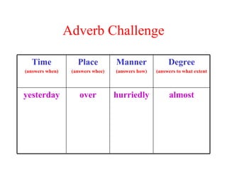 Adverb Challenge almost hurriedly over yesterday Degree (answers to what extent Manner (answers how) Place (answers whee) Time (answers when) 