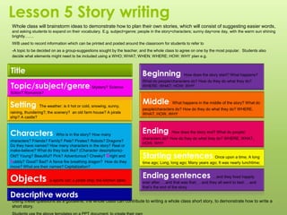 Lesson 5 Story writing
Whole class will brainstorm ideas to demonstrate how to plan their own stories, which will consist of suggesting easier words,
and asking students to expand on their vocabulary. E.g. subject=genre; people in the story=characters; sunny day=one day, with the warm sun shining
brightly…….
IWB used to record information which can be printed and posted around the classroom for students to refer to
-A topic to be decided on as a group-suggestions sought by the teacher, and the whole class to agree on one by the most popular. Students also
decide what elements might need to be included using a WHO; WHAT; WHEN; WHERE; HOW; WHY plan e.g.
Using these questions as a guideline, the whole class can contribute to writing a whole class short story, to demonstrate how to write a
short story.
Title
Setting The weather: is it hot or cold, snowing, sunny,
raining, thundering?; the scenery? an old farm house? A pirate
ship? A castle?
Characters Who is in the story? How many
characters? Friends? Family? Pets? Pirates? Robots? Dragons?
Do they have names? How many characters in the story? Real or
make-believe? What do they look like? (Character descriptions)-
Old? Young? Beautiful? Pink? Adventurous? Cheeky? Bright and
bubbly? Good? Bad? A fierce fire breathing dragon? How do they
move? What are their names? Capitalization?
Objects a sports car; a pirate ship; the kitchen table;
Beginning How does the story start? What happens?
What do people/characters do? How do they do what they do?
WHERE; WHAT; HOW; WHY
Middle What happens in the middle of the story? What do
people/characters do? How do they do what they do? WHERE,
WHAT, HOW, WHY
Ending How does the story end? What do people/
characters do? How do they do what they do? WHERE, WHAT,
HOW, WHY
Topic/subject/genre Mystery? Science
fiction? Romance?
Starting sentences Once upon a time; A long
time ago; Long, long ago; Many years ago; It was nearly lunchtime;
Ending sentences …and they lived happily
ever after; …and that was that; …and they all went to bed; …and
that’s the end of the story
Descriptive words
 