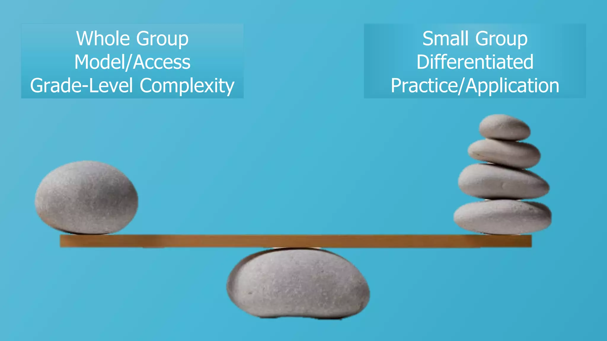 Whole Group
Model/Access
Grade-Level Complexity
Small Group
Differentiated
Practice/Application
 