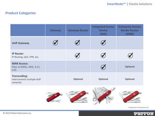 SmartNode™ | Elastix Solutions

Product Categories

Gateway

Gateway-Router

Integrated Access
Device
(IAD)

Enterprise Session
Border Router
(ESBR)

VoIP Gateway
IP Router
IP Routing, QoS, VPN, etc.

WAN Access:
Optional

Fiber, G.SHDSL, ADSL, X.21,
V.35

Transcoding:
Interconnects multiple VoIP
networks

Optional

Optional

Optional

*Trademark of Victorinox AG

© 2013 Patton Electronics Co.

 