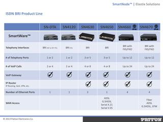 SmartNode™ | Elastix Solutions

ISDN BRI Product Line
SN-DTA

SN4120

SN4630

SN4650

SN4660

SN4670

Telephony Interfaces

BRI (NT or NT+TE)

BRI (TE)

BRI

BRI

BRI with
FXS/FXO

BRI with
FXS/FXO

# of Telephony Ports

1 or 2

1 or 2

3 or 5

3 or 5

Up to 12

Up to 12

# of VoIP Calls

2 or 4

2 or 4

4 or 8

4 or 8

Up to 24

Up to 24

1

1

2

1

4

4

SmartWare™

VoIP Gateway
IP Router
IP Routing, QoS, VPN, etc.

Number of Ethernet Ports

WAN Access

© 2013 Patton Electronics Co.

ADSL
G.SHDSL
Serial X.21
Serial V.35

Fiber
ADSL
G.SHDSL, EFM

 