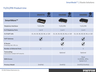 SmartNode™ | Elastix Solutions

T1/E1/PRI Product Line
SN4970

SN4980

SN4990

Telephony Interfaces

T1/E1/PRI

T1/E1/PRI

T1/E1/PRI

# of Telephony Ports

1 or 4

1 or 4

1 or 4

15, 24, 30, 48, 60, 96, or 120

15, 24, 30, 48, 60, 96, or 120

15, 24, 30, 48, 60, 96, or 120

1

2

2

Optional

Optional

SmartWare™

# of VoIP Calls
VoIP Gateway
IP Router
IP Routing, QoS, VPN, etc.

Number of Ethernet Ports
Transcoding:
Interconnect multiple VoIP networks

Fiber
G.SHDSL, EFM,
Serial X.21

WAN Access

Previous Model
© 2013 Patton Electronics Co.

SN4940

SN4950

SN4950/SN4960

 