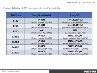 SmartNode™ | Elastix Solutions

Product Selection: POTS Line Integration and Survivability
FXO Ports

SmartNode Model

Exact SKU

2 FXO

SN4110

SN4112/JO/EUI

(Router Included: SN4520)

(Router Included: SN4522/JO/EUI)

SN4110

SN4114/JO/EUI

(Router Included: SN4520)

(Router Included: SN4524/JO/EUI)

N/A

N/A

(Must use two 4-port FXO)

(Must use two 4-port FXO)

SN4300

SN4312/JO/UI

(Router Included: SN4400)

(Router Included: SN4412/JO/UI)

SN4300

SN4316/JO/UI

(Router Included: SN4400)

(Router Included: SN4416/JO/UI)

SN4300

SN4324/JO/UI

(Router Included: SN4400)

(Router Included: SN4424/JO/UI)

SN4300

SN4332/JO/UI

(Router Included: SN4400)

(Router Included: SN4432/JO/UI)

4 FXO
8 FXO
12 FXO
16 FXO
24 FXO
32 FXO

© 2013 Patton Electronics Co.

 