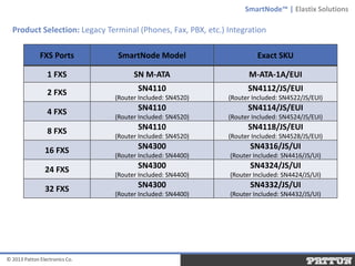 SmartNode™ | Elastix Solutions

Product Selection: Legacy Terminal (Phones, Fax, PBX, etc.) Integration
FXS Ports

SmartNode Model

Exact SKU

1 FXS

SN M-ATA

M-ATA-1A/EUI

2 FXS

SN4110

SN4112/JS/EUI

(Router Included: SN4520)

(Router Included: SN4522/JS/EUI)

SN4110

SN4114/JS/EUI

(Router Included: SN4520)

(Router Included: SN4524/JS/EUI)

SN4110

SN4118/JS/EUI

(Router Included: SN4520)

(Router Included: SN4528/JS/EUI)

SN4300

SN4316/JS/UI

(Router Included: SN4400)

(Router Included: SN4416/JS/UI)

SN4300

SN4324/JS/UI

(Router Included: SN4400)

(Router Included: SN4424/JS/UI)

SN4300

SN4332/JS/UI

(Router Included: SN4400)

(Router Included: SN4432/JS/UI)

4 FXS
8 FXS
16 FXS

24 FXS
32 FXS

© 2013 Patton Electronics Co.

 