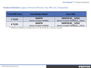 SmartNode™ | Elastix Solutions

Product Selection: Legacy Terminal (Phones, Fax, PBX, etc.) Integration
T1/E1/PRI Ports

SmartNode Model

Exact SKU

1 T1/E1

SN4970

SN4970/1E__V/EUI

(Router Included: SN4980)

(Router Included: SN4980/1E__V/EUI)

SN4970

SN4970/4E__V/EUI

(Router Included: SN4980)

(Router Included: SN4980/4E__V/EUI)

4 T1/E1

** SN4970 and SN4980 are available with 15, 24, 30, 48, 60, 96, or 120 voice channels

© 2013 Patton Electronics Co.

 