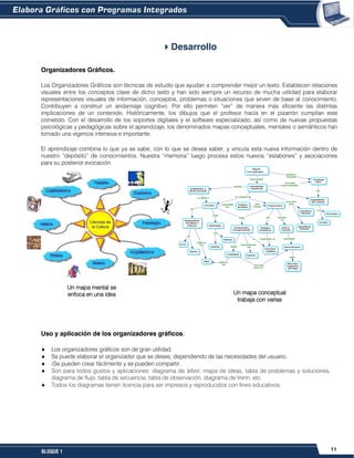 11BLOQUE 1
Desarrollo
Organizadores Gráficos.
Los Organizadores Gráficos son técnicas de estudio que ayudan a comprender mejor un texto. Establecen relaciones
visuales entre los conceptos clave de dicho texto y han sido siempre un recurso de mucha utilidad para elaborar
representaciones visuales de información, conceptos, problemas o situaciones que sirven de base al conocimiento.
Contribuyen a construir un andamiaje cognitivo. Por ello permiten “ver” de manera más eficiente las distintas
implicaciones de un contenido. Históricamente, los dibujos que el profesor hacía en el pizarrón cumplían este
cometido. Con el desarrollo de los soportes digitales y el software especializado, así como de nuevas propuestas
psicológicas y pedagógicas sobre el aprendizaje, los denominados mapas conceptuales, mentales o semánticos han
tomado una vigencia intensiva e importante.
El aprendizaje combina lo que ya se sabe, con lo que se desea saber, y vincula esta nueva información dentro de
nuestro “depósito” de conocimientos. Nuestra “memoria” luego procesa estos nuevos “eslabones” y asociaciones
para su posterior evocación.
Uso y aplicación de los organizadores gráficos.
Los organizadores gráficos son de gran utilidad.
Se puede elaborar el organizador que se desee, dependiendo de las necesidades del usuario.
¡Se pueden crear fácilmente y se pueden compartir.
Son para todos gustos y aplicaciones: diagrama de árbol, mapa de ideas, tabla de problemas y soluciones,
diagrama de flujo, tabla de secuencia, tabla de observación, diagrama de Venn, etc.
Todos los diagramas tienen licencia para ser impresos y reproducidos con fines educativos.
Un mapa mental se
enfoca en una idea Un mapa conceptual
trabaja con varias
 
