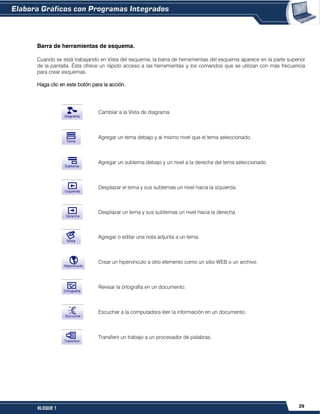 29BLOQUE 1
Barra de herramientas de esquema.
Cuando se está trabajando en Vista del esquema, la barra de herramientas del esquema aparece en la parte superior
de la pantalla. Ésta ofrece un rápido acceso a las herramientas y los comandos que se utilizan con más frecuencia
para crear esquemas.
Haga clic en este botón para la acción.
Cambiar a la Vista de diagrama.
Agregar un tema debajo y al mismo nivel que el tema seleccionado.
Agregar un subtema debajo y un nivel a la derecha del tema seleccionado.
Desplazar el tema y sus subtemas un nivel hacia la izquierda.
Desplazar un tema y sus subtemas un nivel hacia la derecha.
Agregar o editar una nota adjunta a un tema.
Crear un hipervínculo a otro elemento como un sitio WEB o un archivo.
Revisar la ortografía en un documento.
Escuchar a la computadora leer la información en un documento.
Transferir un trabajo a un procesador de palabras.
 