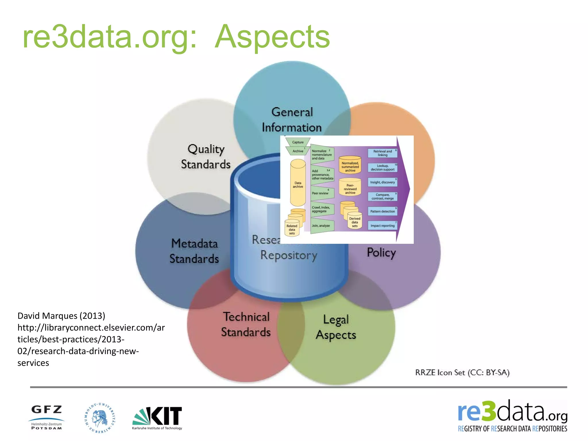 re3data.org: Aspects
David Marques (2013)
http://libraryconnect.elsevier.com/ar
ticles/best-practices/2013-
02/research-data-driving-new-
services
 