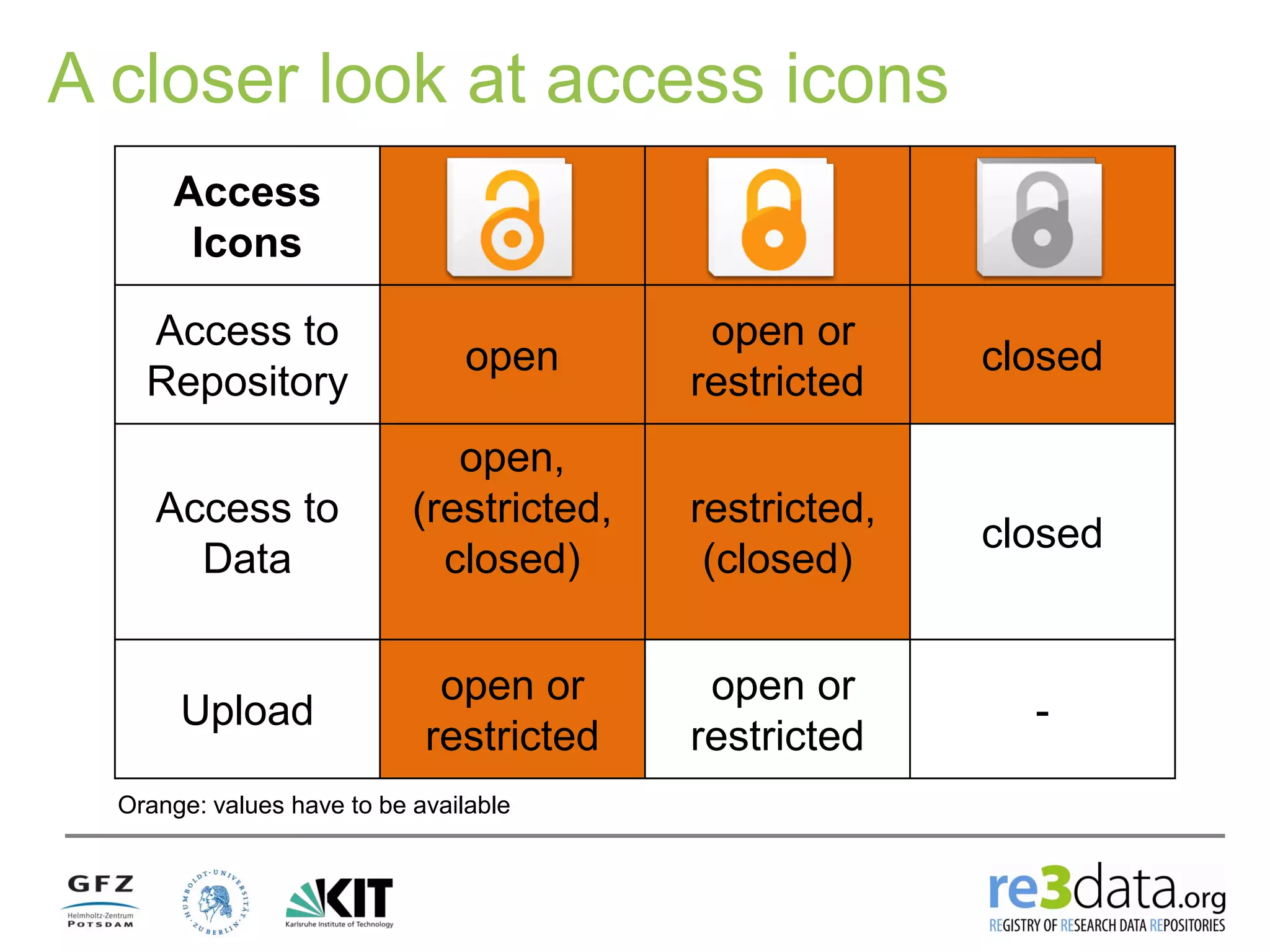 A closer look at access icons
Access
Icons
Access to
Repository
open
open or
restricted
closed
Access to
Data
open,
(restricted,
closed)
restricted,
(closed)
closed
Upload
open or
restricted
open or
restricted
-
Orange: values have to be available
 