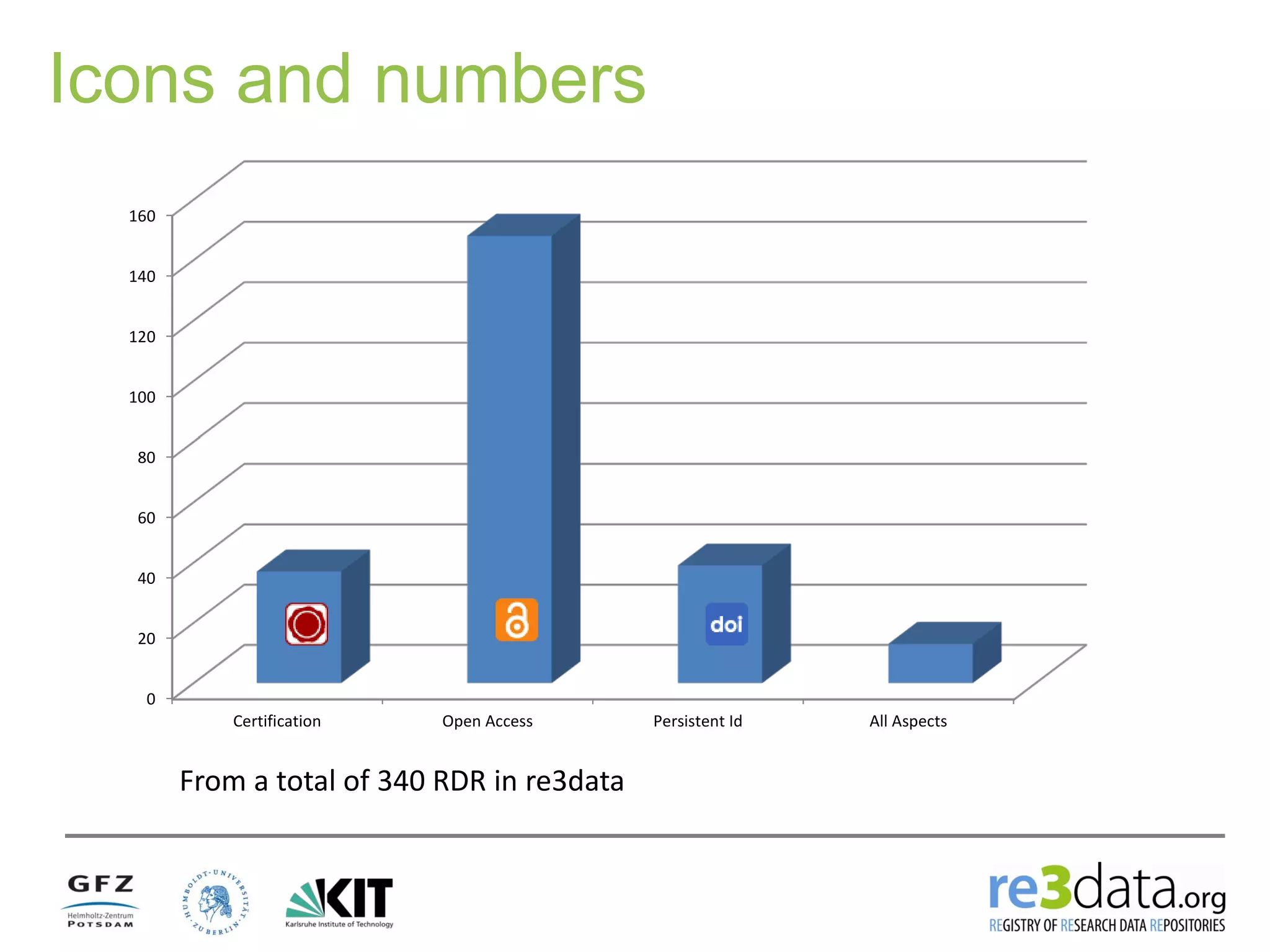Icons and numbers
0
20
40
60
80
100
120
140
160
Certification Open Access Persistent Id All Aspects
From a total of 340 RDR in re3data
 