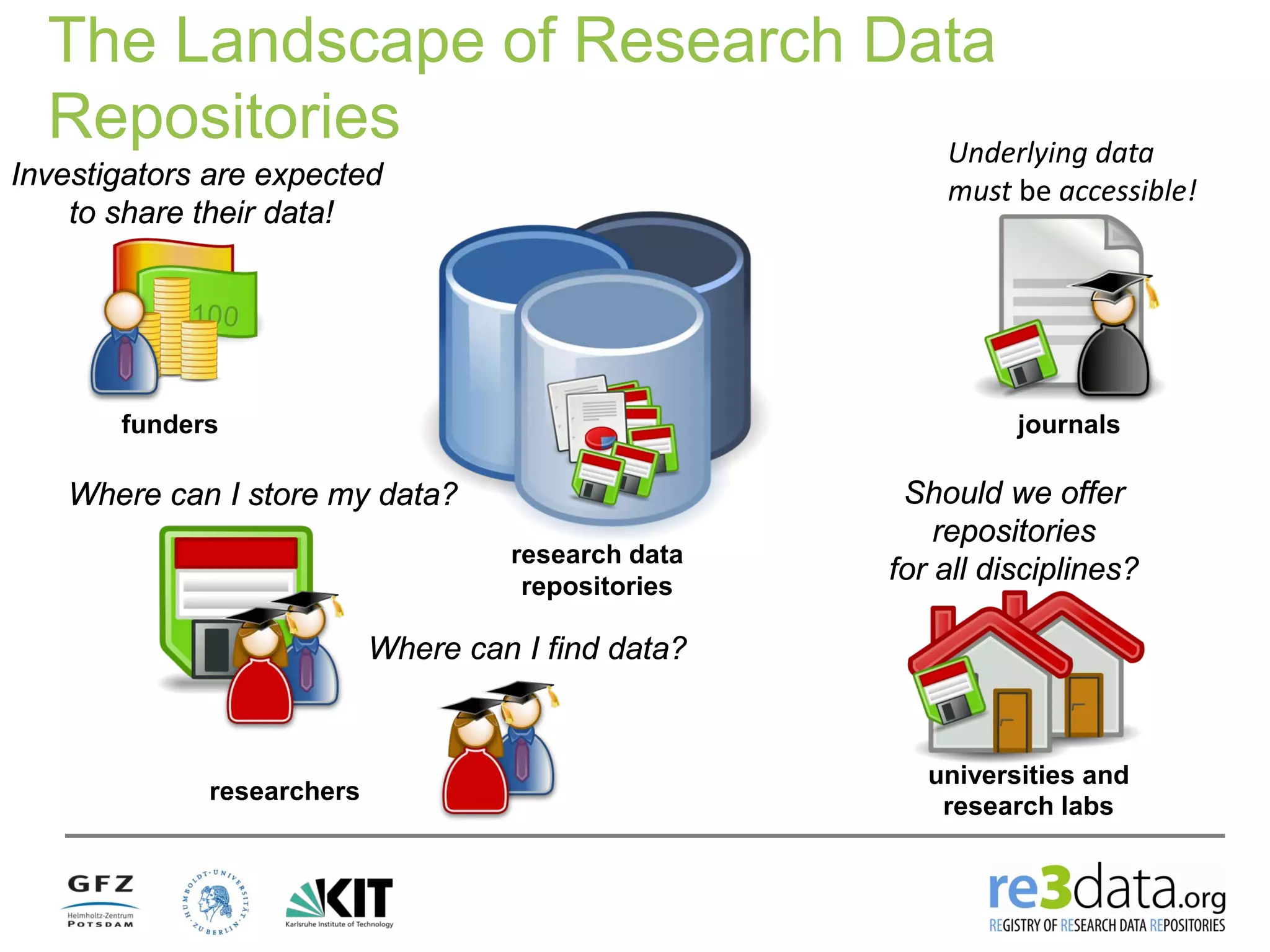 The Landscape of Research Data
Repositories
funders
researchers
journals
research data
repositories
universities and
research labs
Where can I store my data?
Investigators are expected
to share their data!
Underlying data
must be accessible!
Where can I find data?
Should we offer
repositories
for all disciplines?
 