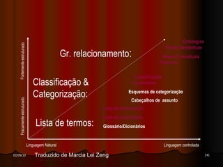 Lista de termos: Lista de Sinônimoos Lista de autoridades Glossário/Dicionários Linguagem Natural Linguagem controlada Fracamente estruturado Fortemente estruturado Classificação & Categorização: Cabeçalhos de  assunto Classificações   Taxonomias Esquemas de categorização Gr. relacionamento :  Ontologias   Redes Semânticas Mapas Conceituais Tesauros Traduzido de Marcia Lei Zeng  