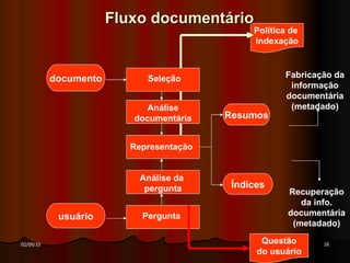 Fluxo documentário Política de  indexação Fabricação da informação documentária (metadado) documento usuário Seleção Análise documentária Análise da  pergunta Pergunta Representação Resumos Índices Recuperação da info. documentária (metadado) Questão do usuário 