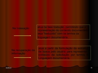 Na Indexação Na recuperação da informação atua na fase tradução, permitindo que a representação do conteúdo documentário seja “traduzido” com os termos da linguagem documentária.   atua a partir da formulação da estratégia de busca pelo usuário para representar o conteúdo da solicitação por termos da Linguagem documentária. 
