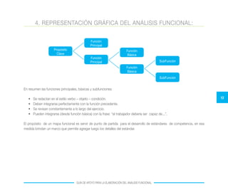12
GUÍA DE APOYO PARA LA ELABORACIÓN DEL ANÁLISIS FUNCIONAL
En resumen las funciones principales, básicas y subfunciones:
•	 Se redactan en el estilo verbo – objeto – condición.
•	 Deben integrarse perfectamente con la función precedente.
•	 Se revisan constantemente a lo largo del ejercicio.
•	 Pueden integrarse (desde función básica) con la frase: “el trabajador debería ser capaz de...”.
El propósito de un mapa funcional es servir de punto de partida para el desarrollo de estándares de competencia, en esa
medida brindan un marco que permite agregar luego los detalles del estándar.
4. REPRESENTACIÓN GRÁFICA DEL ANÁLISIS FUNCIONAL:
Propósito
Clave
Función
Principal
Función
Principal
Función
Básica
Función
Básica
SubFunción
SubFunción
 