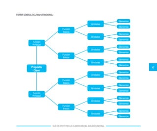 13
GUÍA DE APOYO PARA LA ELABORACIÓN DEL ANÁLISIS FUNCIONAL
FORMA GENERAL DEL MAPA FUNCIONAL:
Propósito
Clave
Función
Principal
Función
Principal
Función
Básica
Función
Básica
Función
Básica
Función
Básica
Unidades
Unidades
Unidades
Unidades
Unidades
Unidades
Unidades
Unidades
Elementos
Elementos
Elementos
Elementos
Elementos
Elementos
Elementos
Elementos
Elementos
Elementos
Elementos
Elementos
Elementos
Elementos
Elementos
Elementos
 