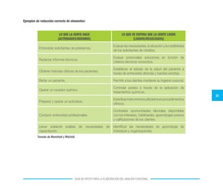 21
GUÍA DE APOYO PARA LA ELABORACIÓN DEL ANÁLISIS FUNCIONAL
Ejemplos de redacción correcta de elementos:
LO QUE LA GENTE HACE
(ACTIVIDADES/INSUMOS)
LO QUE SE ESPERA QUE LA GENTE LOGRE
(LOGROS/RESULTADOS)
Entrevistar solicitantes de préstamos.
Evaluarlasnecesidades,lasituaciónylacredibilidad
de los solicitantes de créditos.
Redactar informes técnicos.
Evaluar potenciales soluciones en función de
criterios técnicos conocidos.
Obtener historias clínicas de los pacientes.
Establecer el estado de la salud del paciente a
través de entrevistas directas y fuentes escritas.
Bañar un paciente. Permitir a los clientes mantener su higiene corporal.
Operar un rociador químico.
Controlar pestes a través de la aplicación de
tratamientos químicos.
Preparar y operar un autoclave.
Esterilizarinstrumentosutilizadosenprocedimientos
clínicos.
Conducir entrevistas profesionales.
Contrastar oportunidades laborales disponibles
con los intereses, habilidades, aprendizajes previos
y calificaciones de los clientes
Llevar adelante análisis de necesidades de
capacitación.
Identificar las necesidades de aprendizaje de
individuos y organizaciones.
Tomado de Mansfield y Mitchell.
 