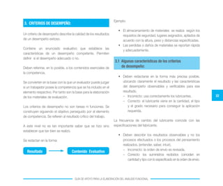 22
GUÍA DE APOYO PARA LA ELABORACIÓN DEL ANÁLISIS FUNCIONAL
Un criterio de desempeño describe la calidad de los resultados
de un desempeño exitoso.
Contiene un enunciado evaluativo que establece las
características de un desempeño competente. Permiten
definir si el desempeño adecuado o no.
Deben referirse, en lo posible, a los contenidos esenciales de
la competencia.
Se convierten en la base con la que un evaluador puede juzgar
si un trabajador posee la competencia que se ha incluído en el
elemento respectivo. Por tanto son la base para la elaboración
de los materiales de evaluación.
Los criterios de desempeño no son tareas ni funciones. Se
construyen siguiendo el objetivo perseguido por el elemento
de competencia. Se refieren al resultado crítico del trabajo.
A este nivel no es tan importante saber que se hizo sino
establecer que tan bien se realizó.
Se redactan en la forma:
3.	 CRITERIOS DE DESEMPEÑO:
Resultado Contenido Evaluativo
Ejemplo:
•	 El almacenamiento de materiales se realiza según los
requisitos de seguridad, lugares asignados, apilados de
acuerdo con la altura, peso y distancias especificadas.
•	 Las perdidas o daños de materiales se reportan rápida
y adecuadamente.
•	 Deben redactarse en la forma más precisa posible,
ubicando claramente el resultado y las características
del desempeño observables y verificables para ese
resultado.
–	 Incorrecto: usa correctamente los lubricantes.
–	 Correcto: el lubricante viene en la cantidad, el tipo
y el grado necesario para conseguir la aplicación
requerida.
La frecuencia de cambio del lubricante coincide con las
especificaciones del fabricante.
•	 Deben describir los resultados observables y no los
procesos efectuados o los procesos del pensamiento
realizados. (entender, saber, intuir).
–	 Incorrecto: la orden de envío es revisada.
–	 Correcto: los suministros recibidos coinciden en
cantidad y tipo con lo especificado en la orden de envío.
3.1 Algunas características de los criterios
de desempeño:
 