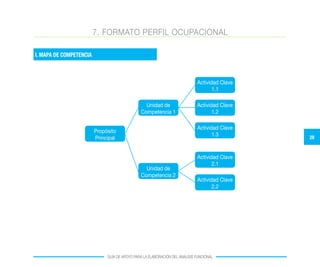 28
GUÍA DE APOYO PARA LA ELABORACIÓN DEL ANÁLISIS FUNCIONAL
7. FORMATO PERFIL OCUPACIONAL
Propósito
Principal
Unidad de
Competencia 2
Unidad de
Competencia 1
Actividad Clave
1.1
Actividad Clave
1.2
Actividad Clave
1.3
Actividad Clave
2.1
Actividad Clave
2.2
I. MAPA DE COMPETENCIA
 