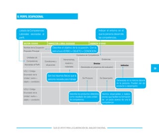 29
GUÍA DE APOYO PARA LA ELABORACIÓN DEL ANÁLISIS FUNCIONAL
SECTOR: XXXXXX SUBSECTOR ó ÁREA: XXXXXXXX VIGENCIA: XXXXXX
Nombre de la Ocupación
Proposito Principal:
Unidades de
Competencia
Asociadas al Perfil
Contextos de Competencia
Condiciones y
situaciones
Herramientas,
equipos y
materiales
Evidencias
Directas
(Generadas en presencia del evaluador)
Indirectas
UCL1: Código
Enunciado de la
Unidad (verbo +
objeto + condición)
De Producto De Desempeño
UCL2: Código
Enunciado de la
Unidad (verbo +
objeto + condición)
Describe el objetivo de la ocupación. Con la
estructura VERBO + OBJETO + CONDICION
Son los insumos físicos que la
persona necesita para trabajar
Indican el entorno en el
que la persona desarrolla
las competencias.
Generadas en la historia laboral
de la persona. Pueden ser de
producto o desempeño
Hechos observables o realiza-
ciones que facliten la formación
de un juicio acerca de una la
competencia
Describe los productos obtenidos
como resultado de cada unidad
de competencia.
II. PERFIL OCUPACIONAL
ListadodeCompetencias
Laborales asociadas al
perfil.
 