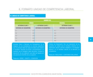 31
GUÍA DE APOYO PARA LA ELABORACIÓN DEL ANÁLISIS FUNCIONAL
8. FORMATO UNIDAD DE COMPETENCIA LABORAL
NOMBRE UCL
CÓDIGO: VIGENCIA:
ACTIVIDAD CLAVE 1 ACTIVIDAD CLAVE 2 ACTIVIDAD CLAVE 3
CRITERIOS DE DESEMPEÑO: CRITERIOS DE DESEMPEÑO: CRITERIOS DE DESEMPEÑO:
1.1 2.1 3.1
1.2 2.2 3.2
1.3 2.3 3.3
1.4 2.4 3.4
1.5 2.5 3.5
Criterios de Desempeño: Son una descripción de los
requisitos de calidad para el resultado obtenido en el
desempeño laboral; permiten establecer si el trabajador
alcanza o no el resultado descrito en el elemento de
competencia.
Redacción: RESULTADO + CONTENIDO EVALUATIVO
Actividad Clave o Elemento de Competencia: Es el
desglose de una competencia en acciones específicas
que una persona debe ser capaz de realizar para obtener
un resultado. Describe una acción, comportamiento o un
resultado que el trabajador debe demostrar. Contiene la
descripción de una realización que debe ser lograda por
una persona en el ámbito de su ocupación.
Redacción: VERBO + OBJETO + CONDICION
III. UNIDAD DE COMPETENCIA LABORAL
 