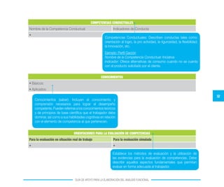 32
GUÍA DE APOYO PARA LA ELABORACIÓN DEL ANÁLISIS FUNCIONAL
COMPETENCIAS CONDUCTUALES
Nombre de la Competencia Conductual Indicadores de Conducta
• •
CONOCIMIENTOS
• Básicos:
• Aplicados:
ORIENTACIONES PARA LA EVALUACIÓN DE COMPETENCIAS
Para la evaluación en situación real de trabajo Para la evaluación simulada
• •
Competencias Conductuales: Describen conductas tales como:
orientación al logro, la pro actividad, la rigurosidad, la flexibilidad,
la innovación, etc.
Ejemplo: Perfil Garzón
Nombre de la Competencia Conductual: Iniciativa
Indicador: Ofrece alternativas de consumo cuando no se cuenta
con el producto solicitado por el cliente.
Establece los métodos de evaluación y la utilización de
las evidencias para la evaluación de competencias. Debe
describir aquellos aspectos fundamentales que permitan
evaluar en forma adecuada al trabajador.
Conocimientos (saber): Incluyen el conocimiento y
comprensión necesarios para lograr el desempeño
competente. Pueden referirse a los conocimientos teóricos
y de principios de base científica que el trabajador debe
dominar, así como a sus habilidades cognitivas en relación
con el elemento de competencia al que pertenecen.
 