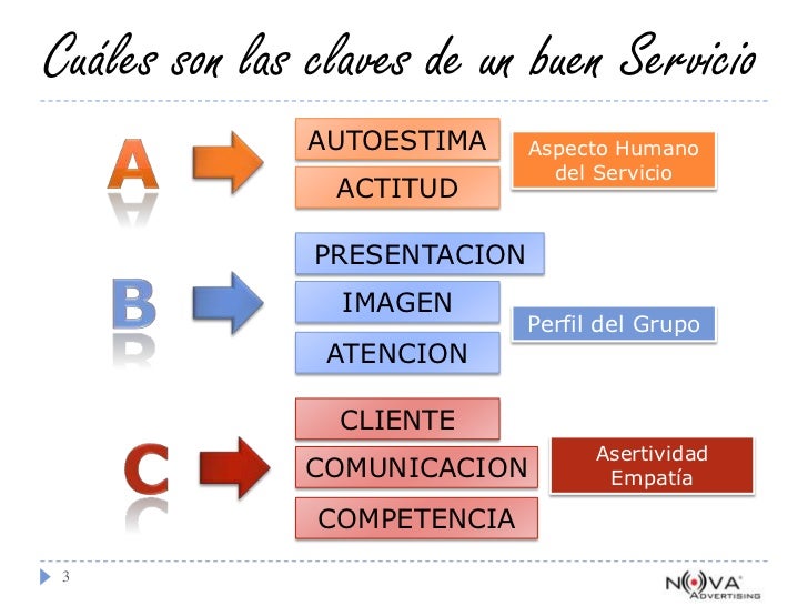 El Abc Del Servicio Al Cliente En Una Farmacia