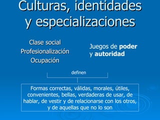 Culturas, identidades y especializaciones Clase social Profesionalización Ocupación Juegos de  poder  y  autoridad Formas correctas, válidas, morales, útiles, convenientes, bellas, verdaderas de usar, de hablar, de vestir y de relacionarse con los otros, y de aquellas que no lo son definen 