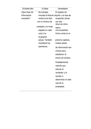 El Dueño Dice Tú Dices Comentarios
¿Qué clase de De entrada, El registro de
información necesito la lista de alquiler y la tasa de
necesitas? rentas [una lista ocupación actual
con el número de son dos
indicadores
unidades y la renta
clave de cómo
opera
pagada en cada una propiedad.
una] y tu
ocupación
Como verás en el
actual. También próximo capítulo,
necesitaré tus
gastos
ambas piezas
operativos. de información son
críticas para
establecer el
precio de compra.
Probablemente
notarás que
educas al
vendedor y lo
ayudas a
determinar el valor
real de la
propiedad.
 