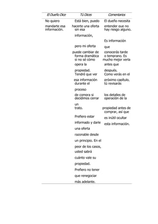 El Dueño Dice Tú Dices Comentarios
No quiero Está bien, puedo El dueño necesita
mandarte esa hacerte una oferta entender que no
información. sin esa
información,
hay riesgo alguno.
pero mi oferta
Es información
que
puede cambiar de conocerás tarde
forma dramática o temprano. Es
si no sé cómo mucho mejor verla
opera la
propiedad.
antes que
después.
Tendré que ver Como verás en el
esa información próximo capítulo,
durante el
proceso
tú revisarás
de compra si los detalles de
decidimos cerrar
un
operación de la
trato. propiedad antes de
Prefiero estar
informado y darle
una oferta
razonable desde
comprar, así que
es inútil ocultar
esta información.
un principio. En el
peor de los casos,
usted sabrá
cuánto vale su
propiedad.
Prefiero no tener
que renegociar
más adelante.
 