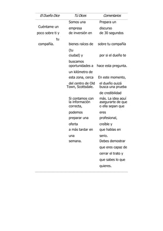 El Dueño Dice Tú Dices Comentarios
Cuéntame un
Somos una
empresa
Prepara un
discurso
poco sobre ti y
tu
de inversión en de 30 segundos
compañía. bienes raíces de
(tu
sobre tu compañía
ciudad) y
buscamos
por si el dueño te
oportunidades a
un kilómetro de
hace esta pregunta.
esta zona, cerca En este momento,
del centro de Old el dueño quizá
Town, Scottsdale. busca una prueba
de credibilidad
Si contamos con más. La idea aquí
es
la información asegurarte de que
el
correcta,
podemos
o ella sepan que
eres
preparar una
oferta
profesional,
creíble y
a más tardar en
una
que hablas en
serio.
semana. Debes demostrar
que eres capaz de
cerrar el trato y
que sabes lo que
quieres.
 