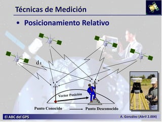 El ABC del GPS A. González (Abril 2.004)
• Posicionamiento Relativo
Técnicas de Medición
d1
Punto DesconocidoPunto Conocido
 