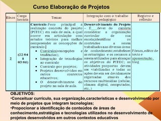 OBJETIVOS: Conceituar currículo, sua organização,características e desenvolvimento por meio de projetos que integram tecnologias; Propocionar a identificação de conteúdos de áreas de conhecimento,estratégias e tecnologias utilizados no desenvolvimento de projetos desenvolvidos em outros contextos educativos  Curso Elaboração de Projetos 