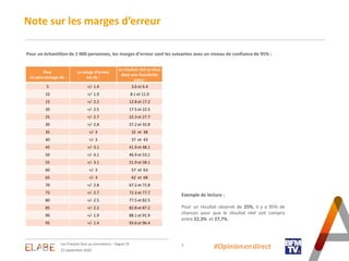 Note sur les marges d’erreur
3
Pour un échantillon de 1 000 personnes, les marges d’erreur sont les suivantes avec un nive...