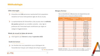 Mode de recueil et dates de terrain
Méthodologie
Cible interrogée
Echantillon de 1 001 personnes représentatif de la popul...