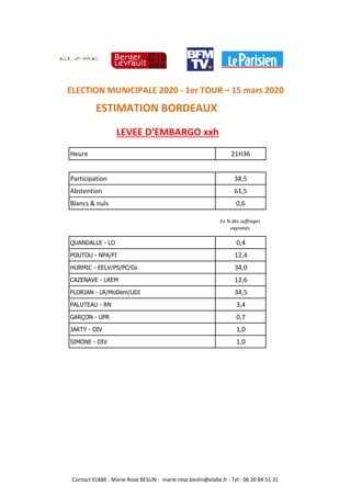 Heure 21H36
Participation 38,5
Abstention 61,5
Blancs & nuls 0,6
En % des suffrages
exprimés
QUANDALLE - LO 0,4
POUTOU - NPA/FI 12,4
HURMIC - EELV/PS/PC/Gs 34,0
CAZENAVE - LREM 12,6
FLORIAN - LR/MoDem/UDI 34,5
PALUTEAU - RN 3,4
GARÇON - UPR 0,7
JARTY - DIV 1,0
SIMONE - DIV 1,0
ESTIMATION BORDEAUX
LEVEE D'EMBARGO xxh
ELECTION MUNICIPALE 2020 - 1er TOUR – 15 mars 2020
Contact ELABE : Marie-Rose BESLIN - marie-rose.beslin@elabe.fr - Tel : 06 20 84 51 31
 