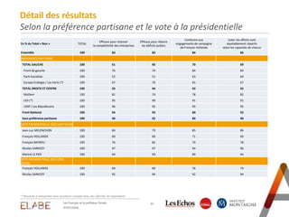 10
Détail des résultats
Selon la préférence partisane et le vote à la présidentielle
* Résultats à interpréter avec prudence compte-tenu des effectifs de répondants
En % du Total « Non » TOTAL
Efficace pour relancer
la compétitivité des entreprises
Efficace pour réduire
les déficits publics
Conforme aux
engagements de campagne
de François Hollande
Juste: les efforts sont
équitablement répartis
selon les capacités de chacun
Ensemble 100 83 83 84 86
PREFERENCE PARTISANE
TOTAL GAUCHE 100 61 60 70 69
Front de gauche 100 76 74 84 83
Parti Socialiste 100 52 51 63 64
Europe Ecologie / Les Verts (*) 100 67 70 65 67
TOTAL DROITE ET CENTRE 100 93 94 93 92
MoDem 100 81 79 78 82
UDI (*) 100 95 99 91 91
UMP / Les Républicains 100 96 95 95 95
Front National 100 94 93 89 92
Sans préférence partisane 100 90 92 89 90
VOTE PRESIDENTIELLE 2012 (1ER TOUR)
Jean-Luc MELENCHON 100 84 79 85 86
François HOLLANDE 100 60 60 71 69
François BAYROU 100 76 85 79 78
Nicolas SARKOZY 100 97 97 94 96
Marine LE PEN 100 94 93 89 94
VOTE PRESIDENTIELLE 2012 (2ND
TOUR)
François HOLLANDE 100 69 69 76 74
Nicolas SARKOZY 100 95 94 92 94
07/07/2016
Les Français et la politique fiscale
 